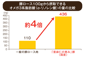 豚ロース100gから摂取できるオメガ3系脂肪酸（α-リノレン酸）の量の比較