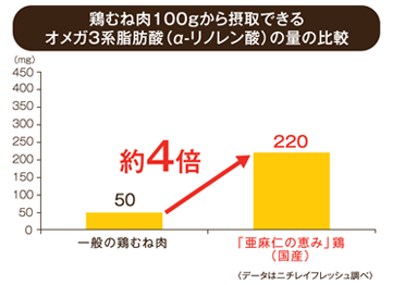 鶏むね肉100gから摂取できるオメガ3系脂肪酸（α-リノレン酸）の量の比較