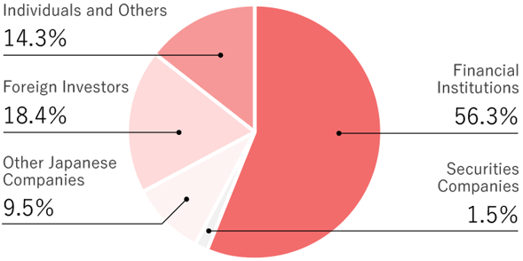 Composition of Shareholders